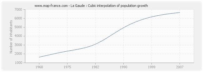 La Gaude : Cubic interpolation of population growth